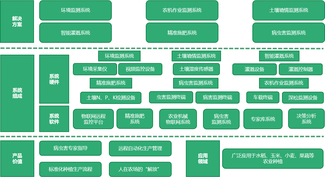 智慧农业2