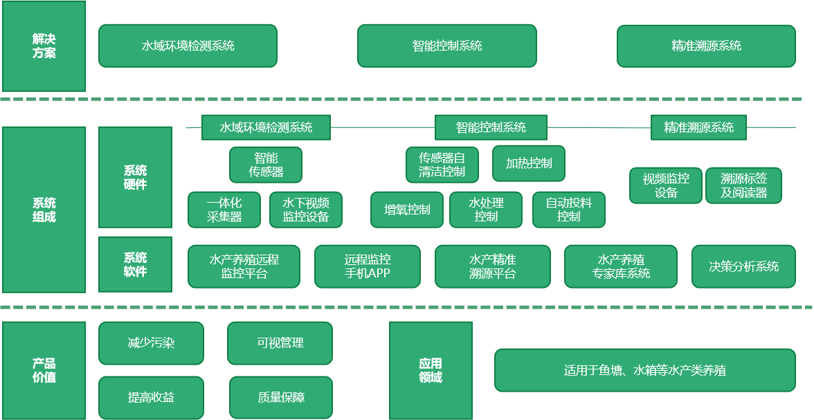 智慧水产养殖2