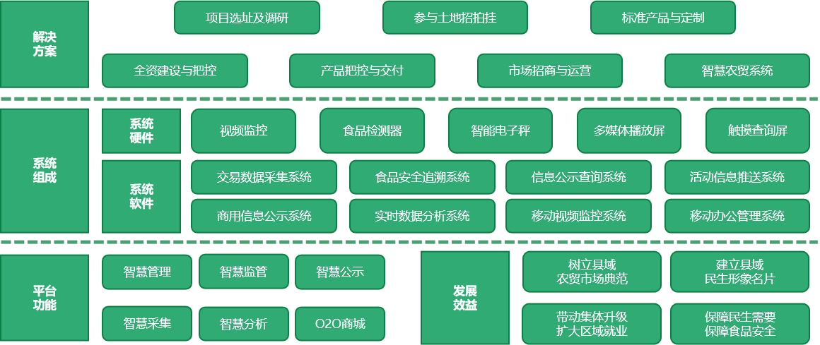 智慧农贸市场2